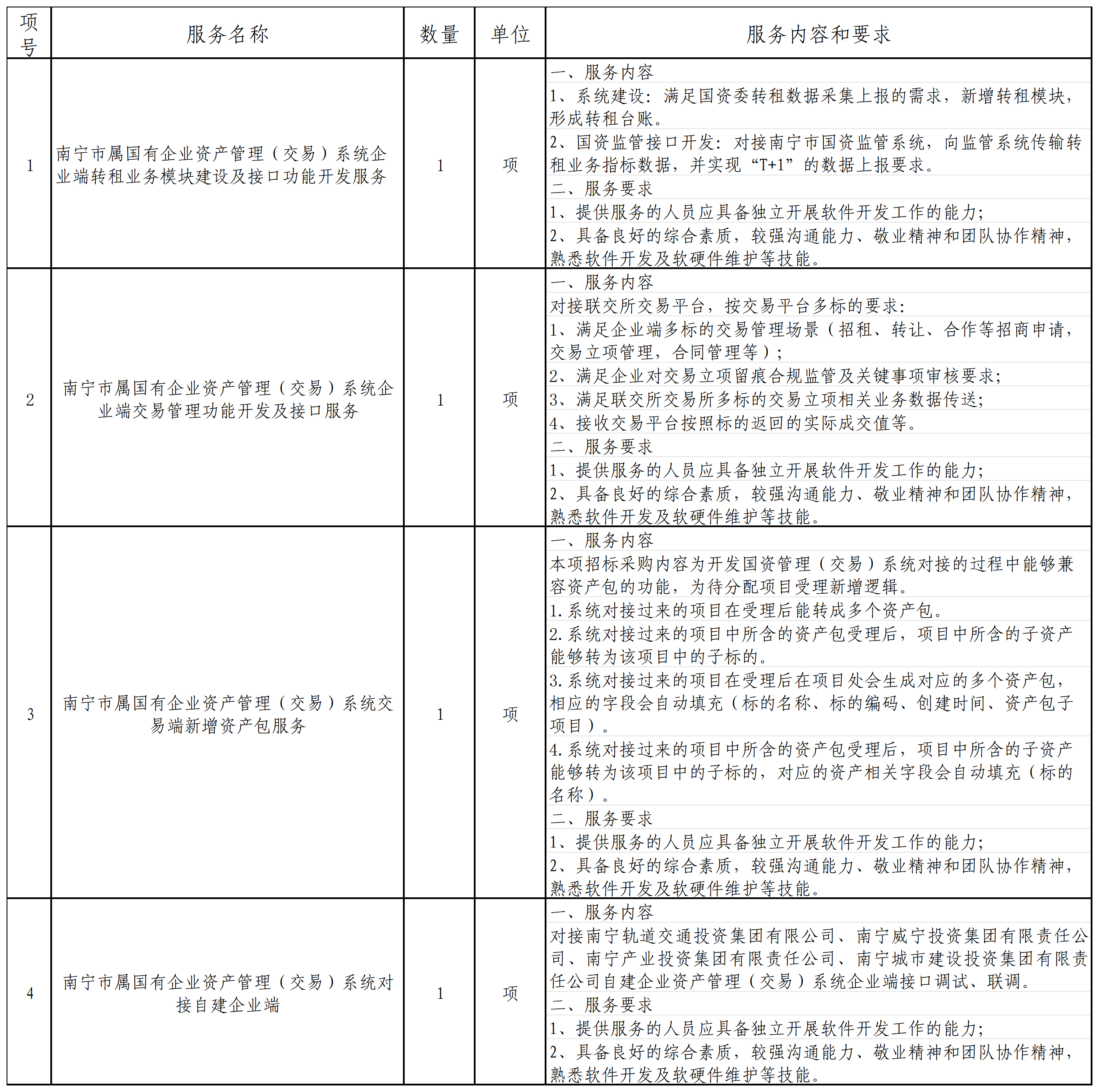 附件1：南宁市属国有企业资产管理(交易)系统新增功能开发功能清单_Sheet1(1)
