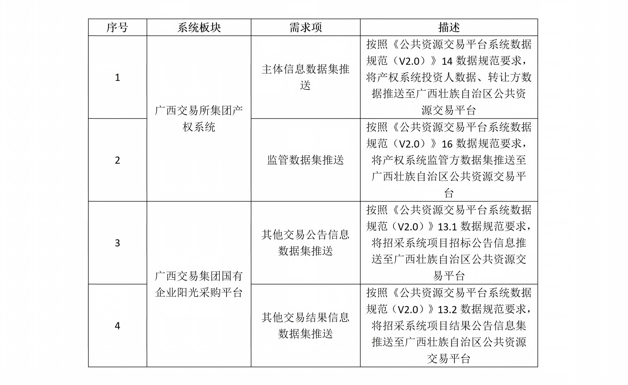 公示附件1阳光招采系统对接广西壮族自治区公共资源交易中心定制化项目功能清单_01 公示附件1阳光招采系统对接广西壮族自治区公共资源交易中心定制化项目功能清单_01